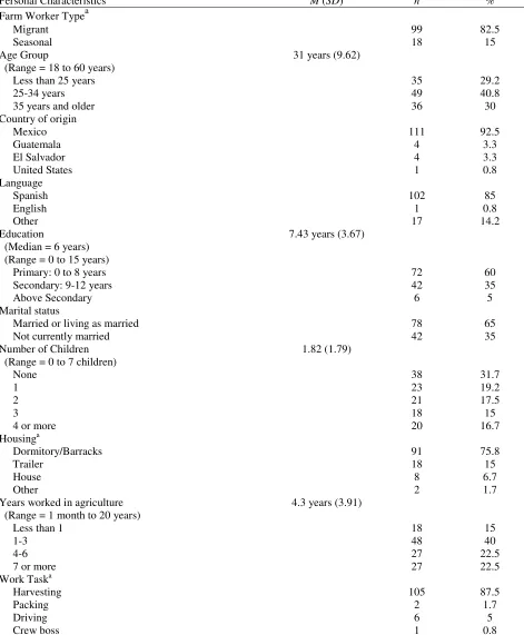 Table 1 Personal Characteristics of MSFW Study Participants, Southwest GA, 2010 (N = 120) 