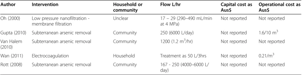 Figure 2 Key to the outcome and quality headings inAdditional file 5.