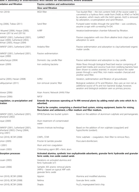 Table 9 Summary of interventions with details on mechanisms, where available