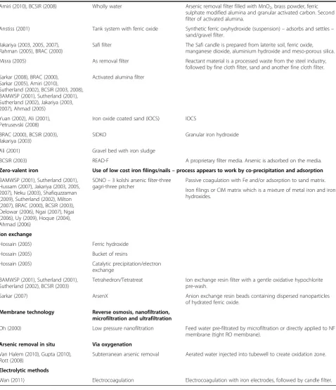 Table 9 Summary of interventions with details on mechanisms, where available (Continued)