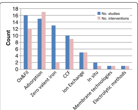 Figure 3 Number of studies and interventions within eachintervention group.
