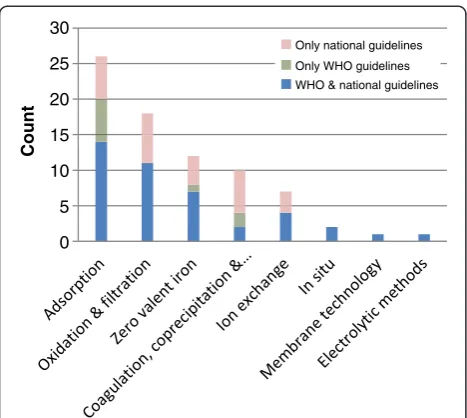 Figure 6 Percentage (95% CI) of samples meeting WHO guidelines for oxidation and filtration technologies