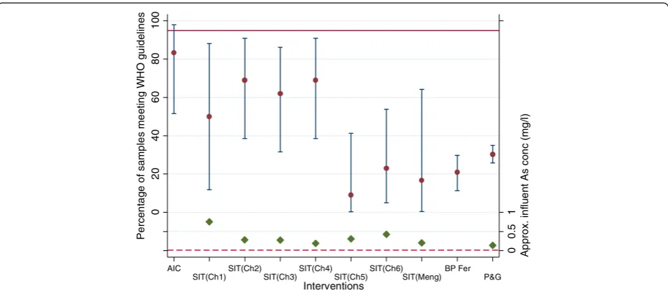 Figure 8 Percentage (95% CI) of samples meeting WHO guidelines for adsorption technologies