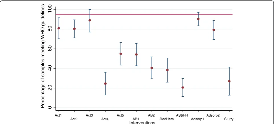 Figure 9 Percentage (95% CI) of samples meeting WHO guidelines for adsorption technologies [45]