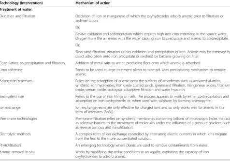 Table 1 Processes to remove arsenic from groundwater (adapted from Ravenscroft et al., 2009)