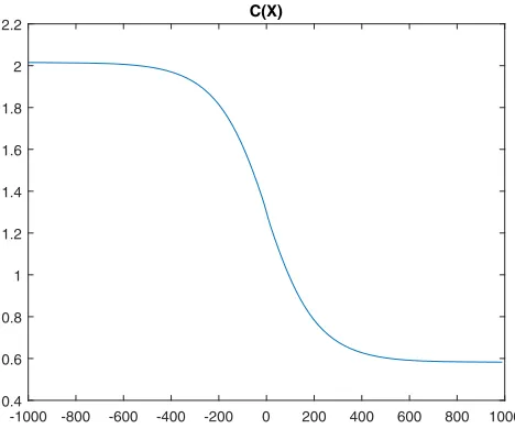 Fig. 4 The function C(X) for JPM