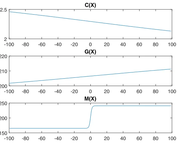 Fig. 6 The CGM parameters as functions of the log price relative for XLF