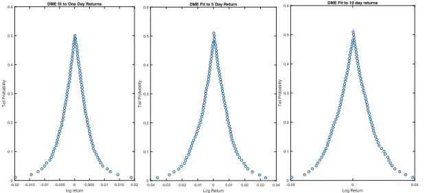 Fig. 10 Parameters as functions of the log price relative for the JPM XLF ratio