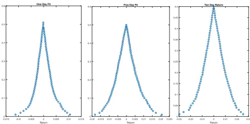 Fig. 12 Parameters as functions of the log price relative for the ratio of XLF to SPX