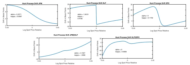 Fig. 14 The function δ(X) and linear approximations. α is the intercept and κ, when positive, is the rateof mean reversion