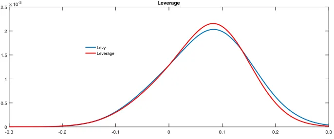 Fig. 1 Quarterly return densities with Leverage contrasted with that from a L´evy process
