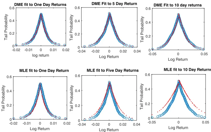 Fig. 3 Digital Moment and MLE fit to tail probabilities for one-, five- and ten-day returns