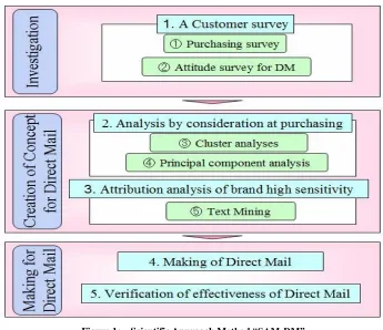 Figure 1:  Scientific Approach Method “SAM-DM” 