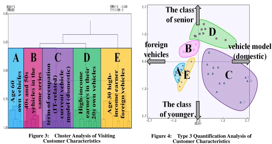 Figure 3:  Cluster Analysis of Visiting Customer Characteristics 