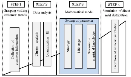 Figure 5:  PMCI-DM Model to Utilize Customer Information 