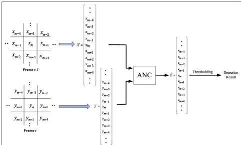Figure 3 Schematic illustration of proposed algorithm of motion detection based on ANC concept.