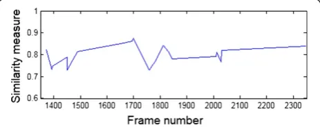 Figure 8 Similarity measure plot of sequence Campus for theproposed method.