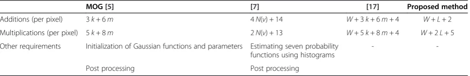 Table 2 Complexity and computational cost comparison