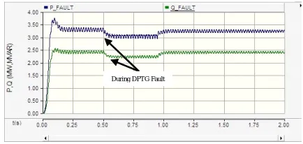 Figure-12. Voltage waveform for DPTGF with DVR. 