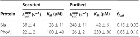 Table 1 Analysis of  refolding efficiency of  secreted enzyme in  the culture supernatant, relative to  purified, soluble cellular enzyme