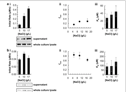 Fig. 3 NaCl concentration in media affects secreted protein titer and folding efficiency