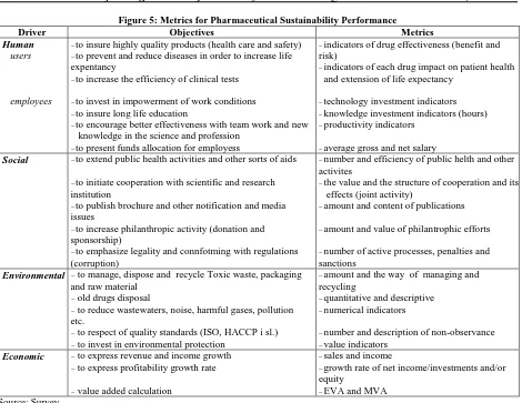 Figure 5: Metrics for Pharmaceutical Sustainability Performance Objectives 