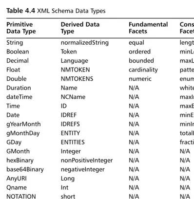 Table 4.4 XML Schema Data Types