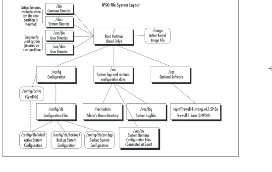 Figure 2.1 Basic Layout of the IPSO File System