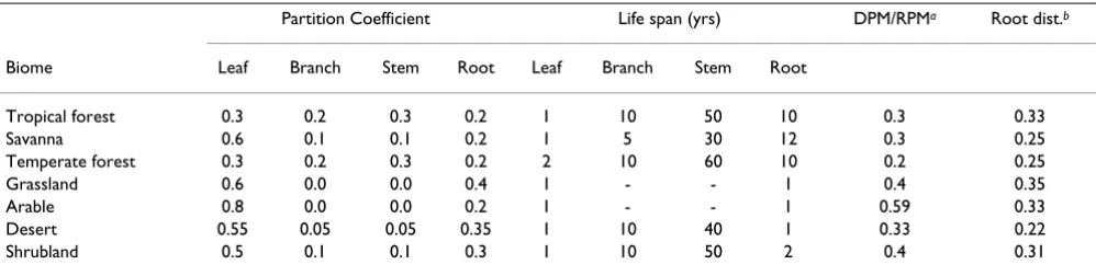 Table 2: Parameters used to simulate litter production and soil organic matter dynamics for biomes of Australia.