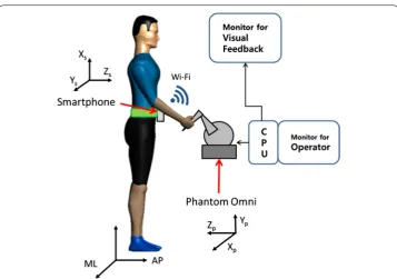 Fig. 1 The conceptual diagram. The system features a waist‑attached smartphone, software running on a computer (PC), a dedicated monitor for visual biofeedback and a dedicated Phantom Omni® device for haptic biofeedback