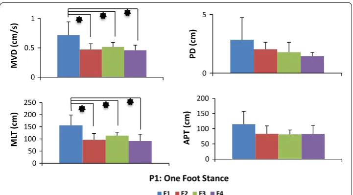 Table 3 Results post hoc analysis results in postural condition of tandem Romberg stance