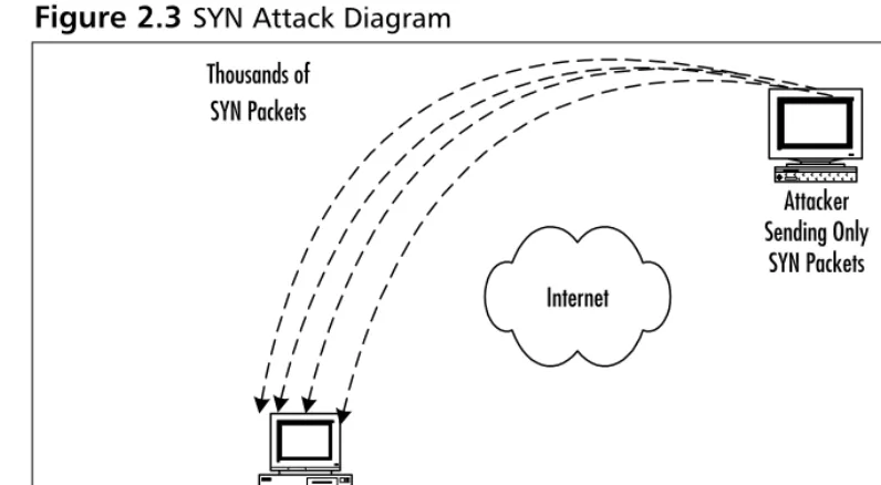 Figure 2.3 SYN Attack Diagram