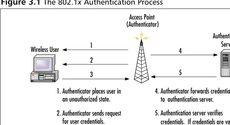 Figure 3.1 The 802.1x Authentication Process 