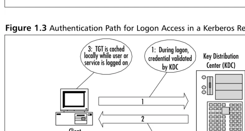 Figure 1.2 Kerberos Required Components