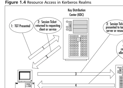 Figure 1.4 Resource Access in Kerberos Realms