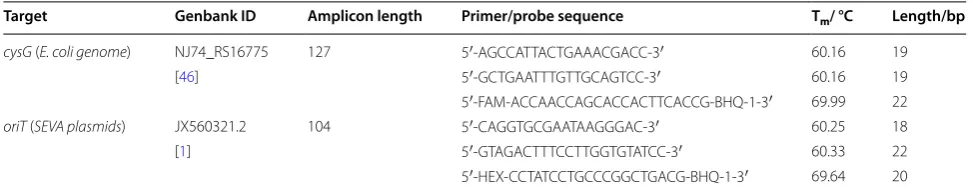 Table 1 Oligonucleotide primers and probes used for ddPCR