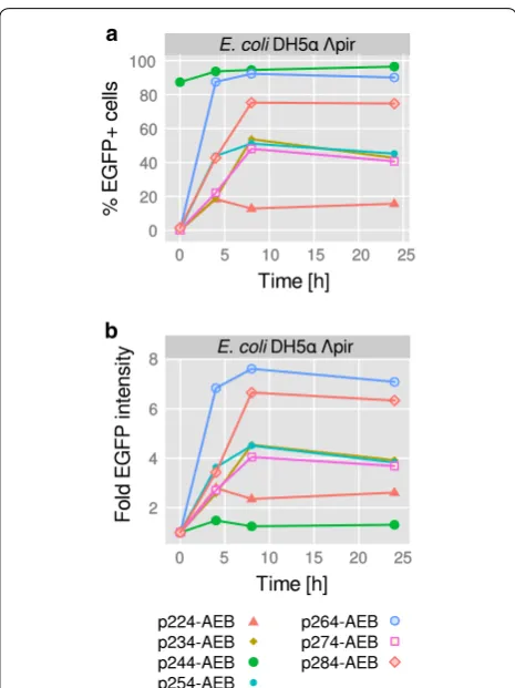 Fig. 3 Quantitative analysis of flow cytometry measurements. The p2X4-AEB vector series was analyzed in E