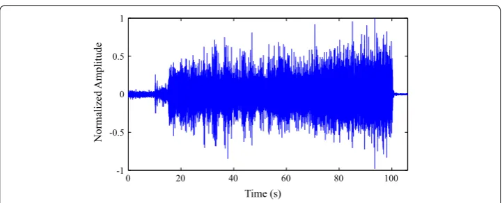 Fig. 9 SEMG signal retrieved from the test database