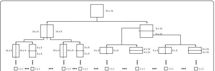 Fig. 3 Example regarding the MMP segmentation scheme, for a block of size 16 × 16, which is repeated until the lowest scale is reached