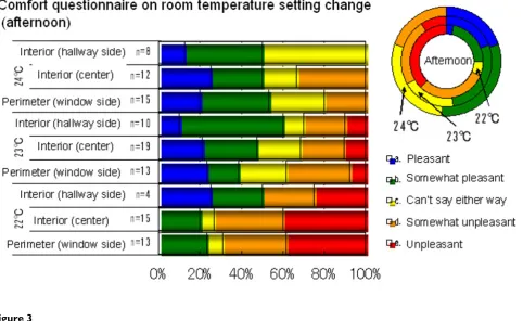 Figure 6. On weekdays in the summer, cooling is achieved