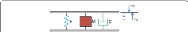 Fig. 1 A three‑component arterial model that characterizes the wall viscoelastic properties