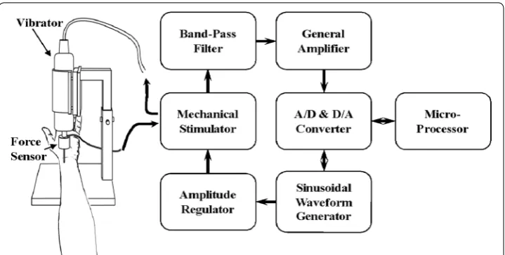 Fig. 2 Schematic diagram of the dynamic elastance measurement system