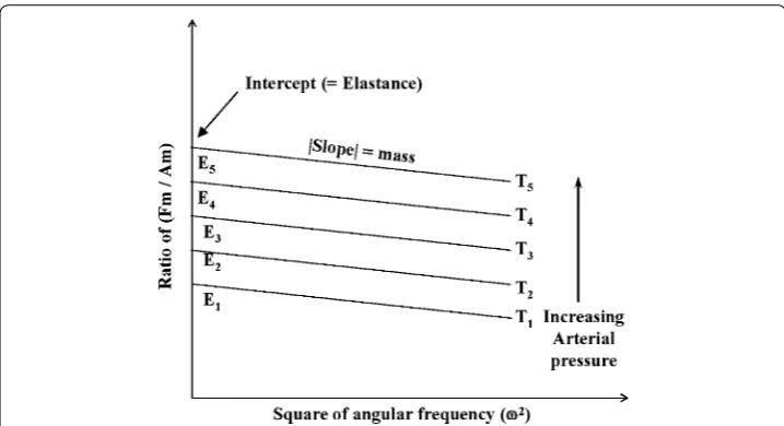 Fig. 4 The elastances of the arterial wall were estimated by Eq. (6). The intercept represents E and the slope represents M.FR_max = the maximum reactive force; Am = the maximum amplitude of sinusoidal displace‑ment