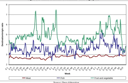 Figure 1. Evolution of the ratio of destination versus origin prices 