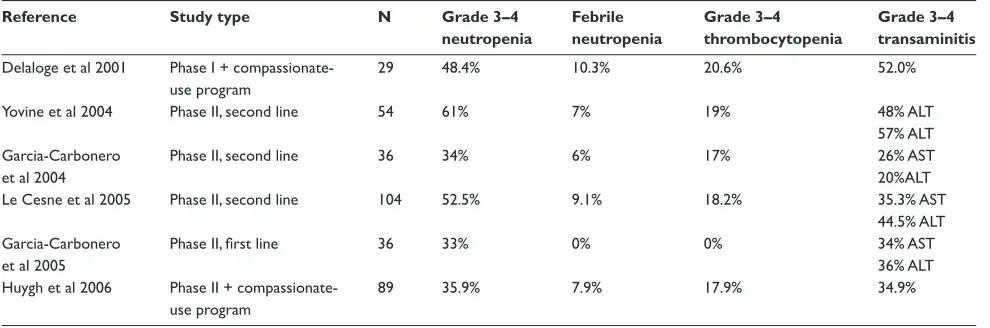 Table 1 Main toxicities observed in phase II trials in patients with soft tissue sarcoma