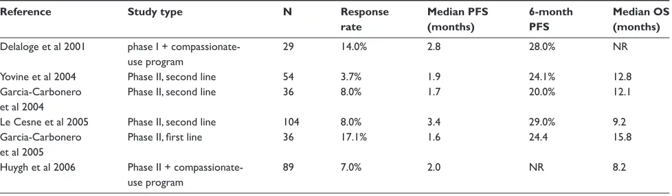 Table 2 Main efﬁ cacy outcomes of trabectedin in phase II trials in patients with non-GIST soft tissue sarcoma