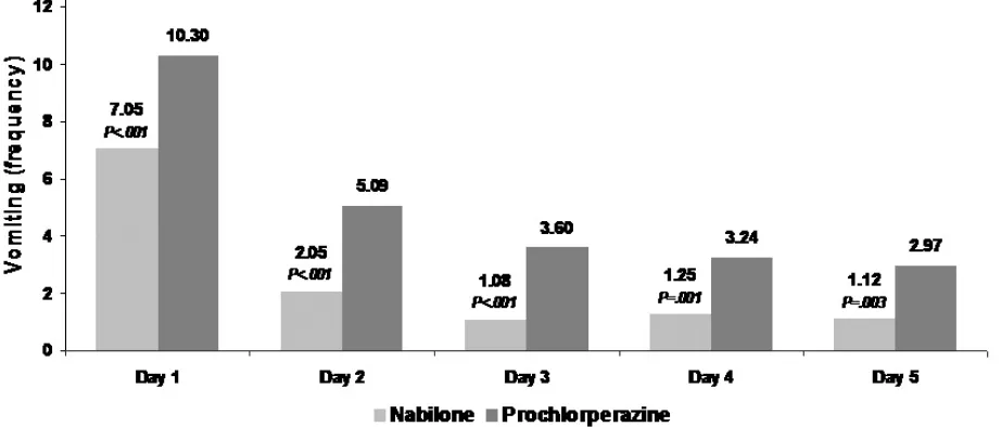Figure 2a Nabilone reduces frequency of vomiting on chemotherapy days 1 through 5. Reproduced with permission from Einhorn LH, Nagy C, Furnas B, Williams SD