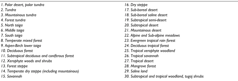 Table 5: Different types of global vegetation (biomes)