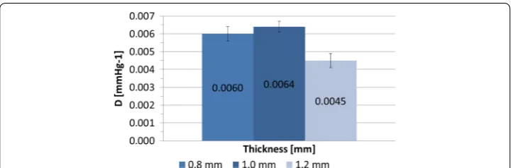 Fig. 6 Distensibility obtained from compliance tests on T100 cylinders printed in three different thicknesses (t = 0.8 mm, t = 1.0 mm, t = 1.2 mm)
