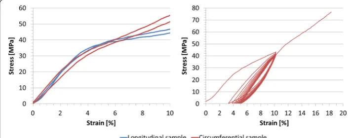 Fig. 3 Stress-strain curves of valvuloplasty balloon material. In the circumferential and longitudinal dumb-bell specimens, suggesting the assumption of isotropic behaviour up to 10 % of strain